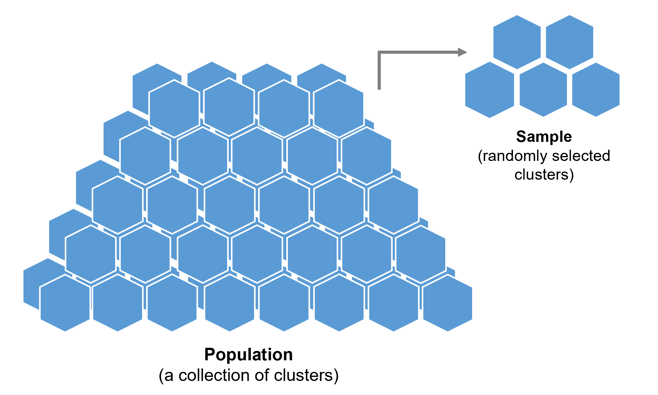Cluster sampling visually represented by a large population illustrated as a collection of clusters with an arrow pointing from this collection to a small number of clusters, randomly selected as a sample.