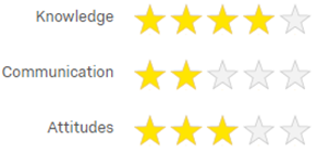 A graphic slider showing how users rated knowledge by selecting 4 out of 5 stars, communication with 2 out of 5 stars, and attitudes with 3 out of 5 stars