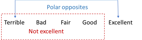 A 5-point scale with Terrible, Bad, Fair, Good, Excellent, indicating that Terrible and Excellent are polar opposites, and that "Not excellent" is not always the same as the possible of "Excellent" because it could mean any of the four options, Terrible, Bad, Fair or Good.