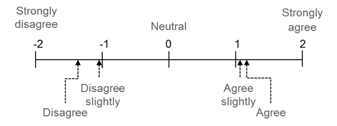 On a continuum of -2 (strongly disagree), -1, 0 (neutral), 1, 2 (strongly agree) with equal distances, "Disagree" is placed close to the middle between -2 and -1, "disagree slightly" is placed close to -1, "agree slightly" is close to 1, and "agree" is close to "agree slightly".