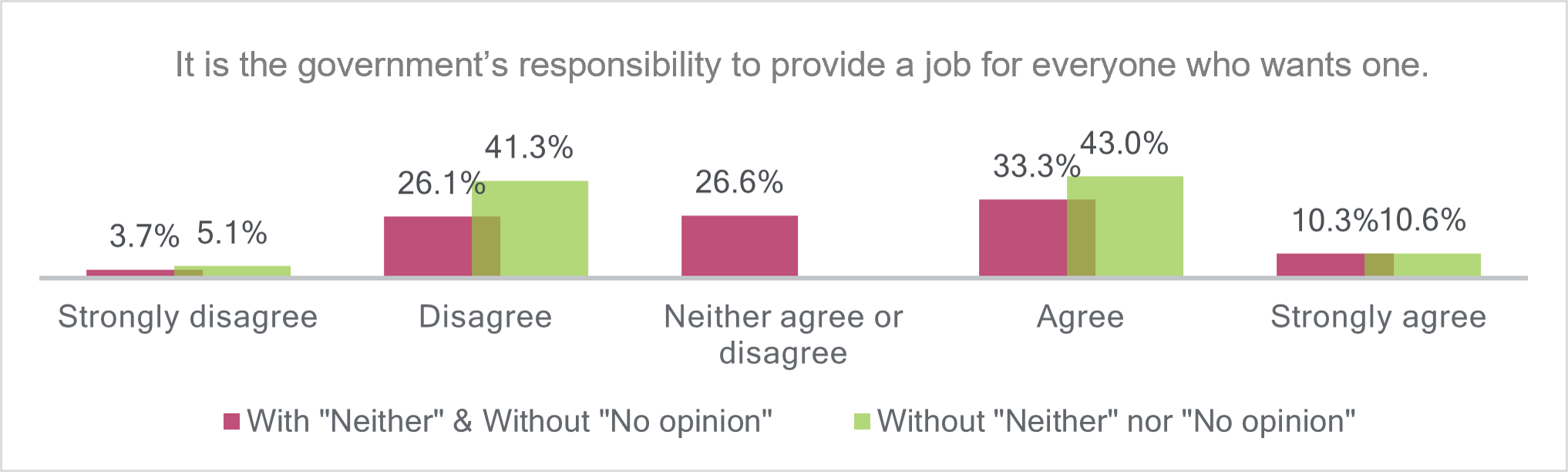 A bar graph showing difference in data distribution when a midpoint is available and when it is not