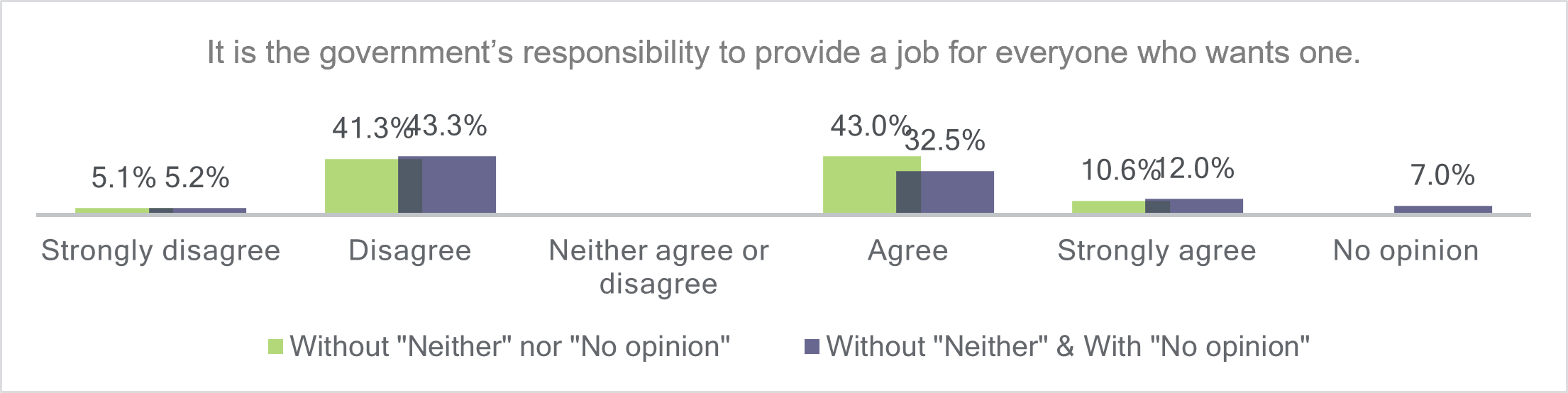 A bar graph showing difference in data distribution when no opinion is available and when it is not