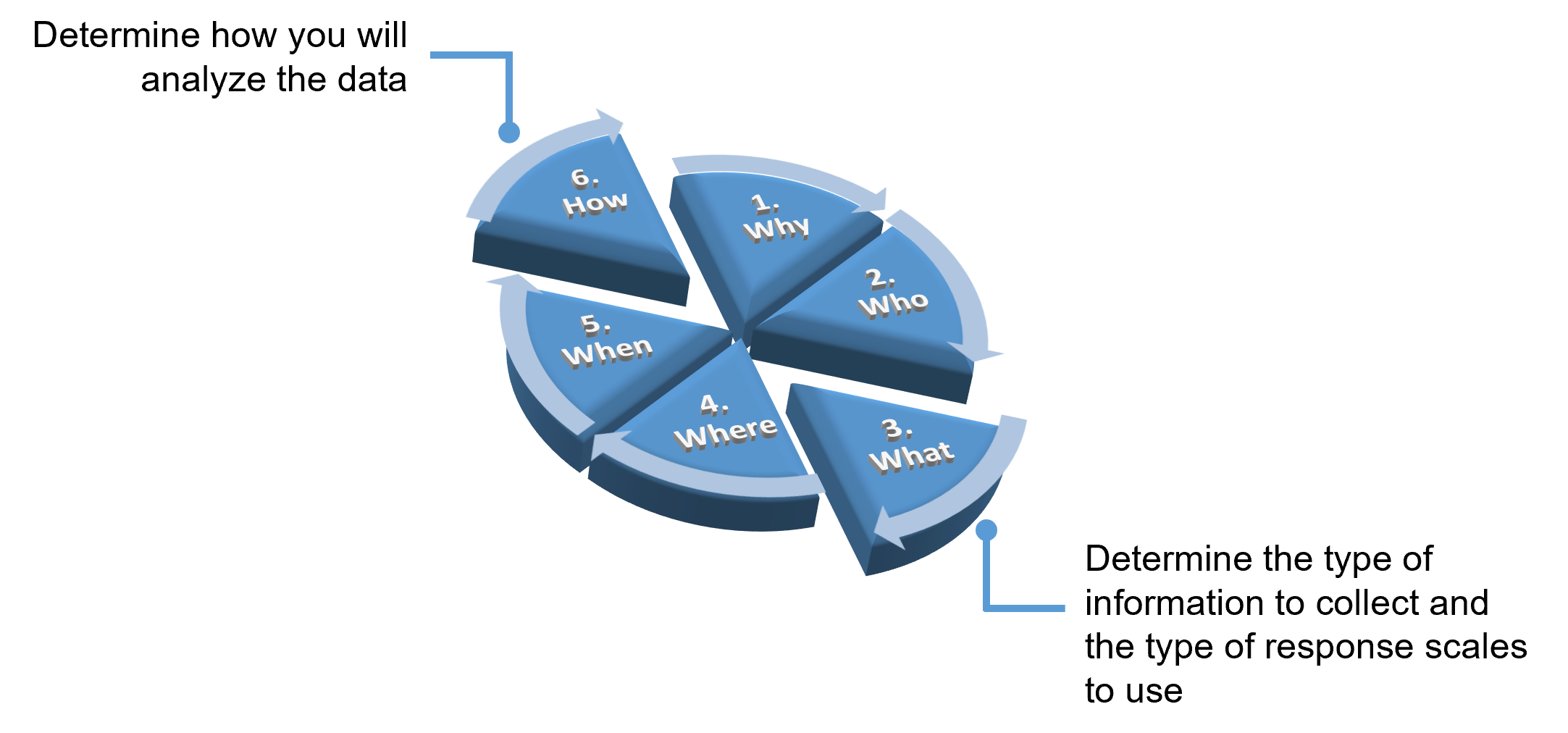 Cyclical graphic representing the six key questions to consider when designing a survey. Each slice of the pie is labeled with a step in a clockwise sequence starting from the top: 1. Why, 2. Who, 3. What (Determine the type of information to collect and the type of response scales to use), 4. Where, 5. When, and 6. How (Determine how you will analyze the data). Arrows point at 3. What and 6. How.