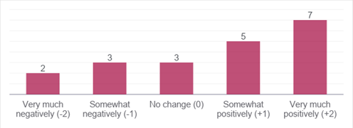 A bar graph with a y axis of increments of 1, showing 5 bars, Very much negatively (n=2), somewhat negatively (n=3), no change (n=3), somewhat positively (n=5), very much positively (n=7)