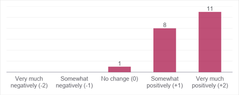 A bar graph with a y axis of increments of 1, showing very much negatively (n=0), somewhat negatively (n=0), no change (n=1), somewhat positively (n=8), very much positively (n=11)