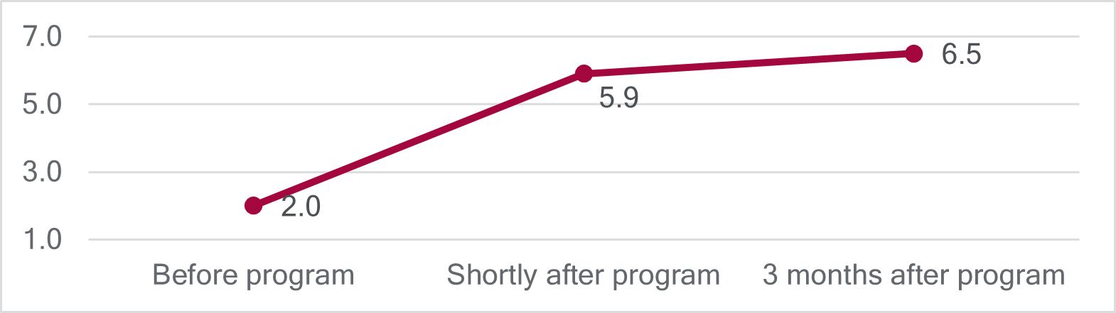 A line graph showing before program (mean = 2.0), shortly after program (mean = 5.9), 3 months after program (mean = 6.5) with a y-axis scale of 2, beginning at 1.0 and ending with 7.0..
