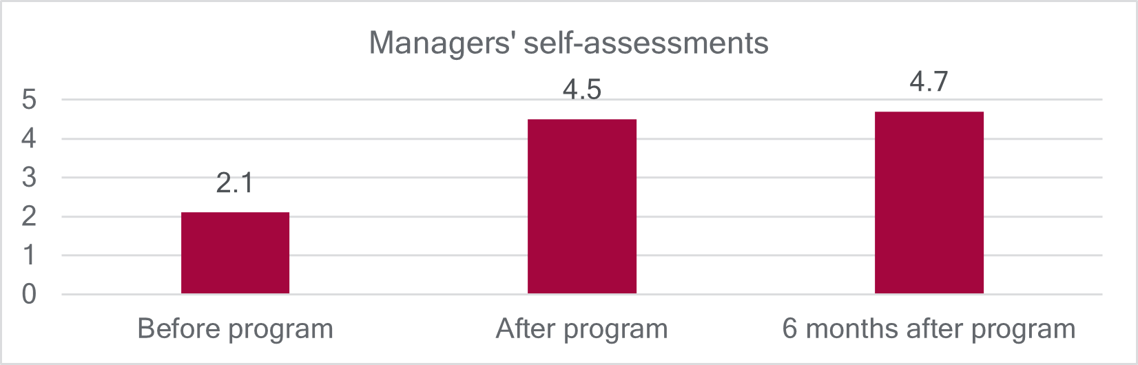 A bar graph titled "Manager's Self-Assessments" showing before program (mean = 2.1), after program (mean = 4.5), 6 months after program (mean = 4..7). Y-axis has a scale of 1 and begins with 0 and ends at 5.