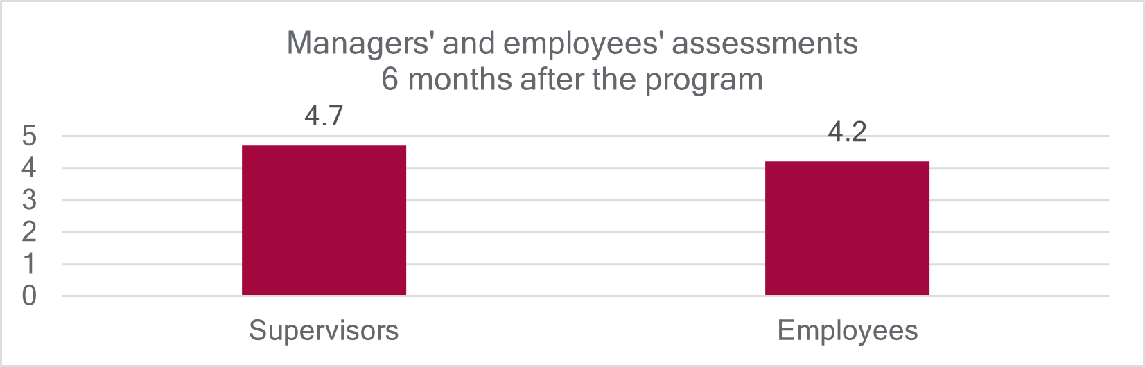 A bar graph titled "Managers' and employees' assessments 6 months after the program" showing supervisors (mean = 4.7) and employees (mean = 4.2). Y-axis has a scale of 1, beginning with 0 and ending with 5.