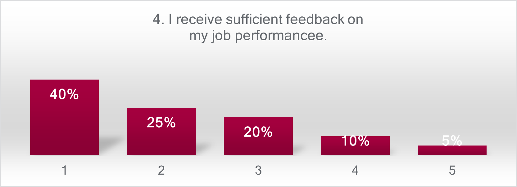 A bar graph showing employees' data (percentages of 40%, 25%, 20%, 10%, and 5%)