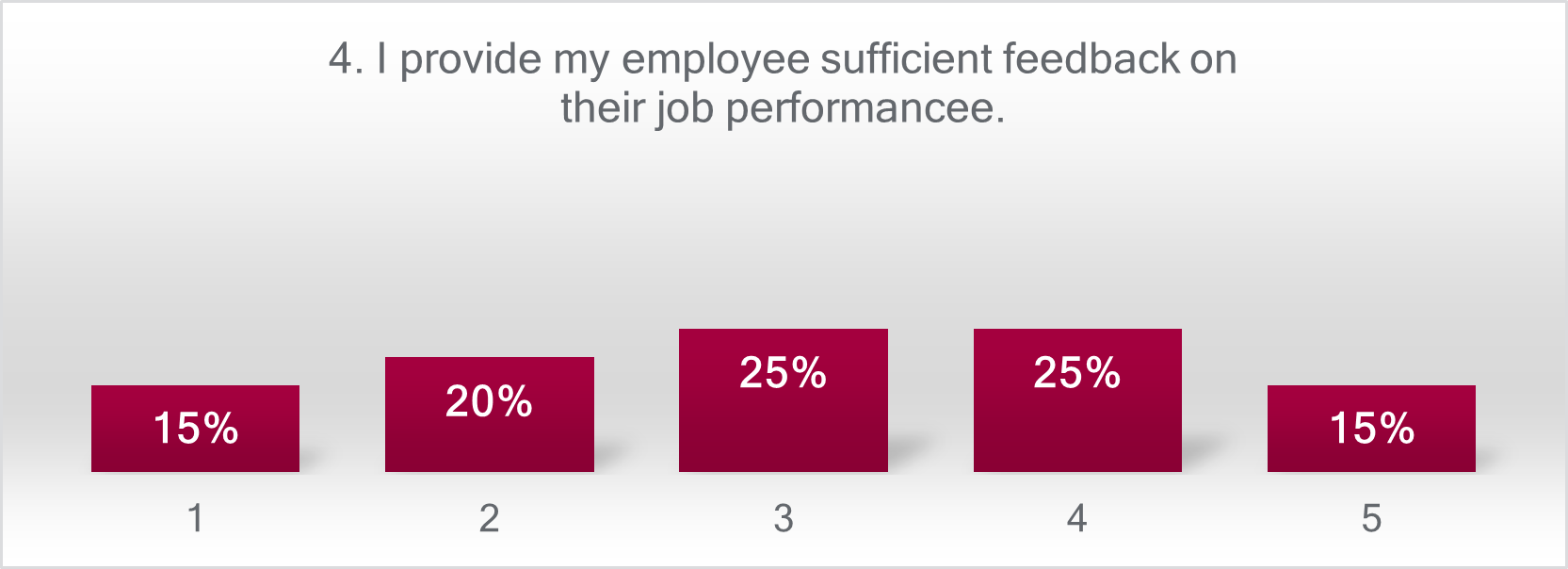 A bar graph showing supervisors' data (percentages of 15%, 20%, 25%, 25%, and 15%)