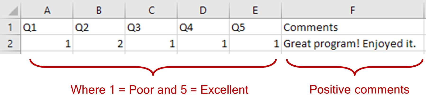 Excel data file showing quantitative values such as 1s and 2 representing a poor evaluation is contradicting the qualitative data ("Great program! Enjoyed it.")