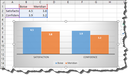 A sample Bar Graph comparing employee satisfaction and confidence levels from two locations - Boise and Meridian. Boise satisfaction is 4.5 compared to Meridian satisfaction which is 3.8. Boise confidence is 3.9 compared to Meridian confidence which is 3.2.