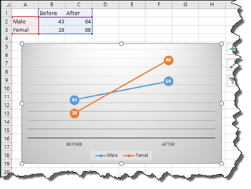A sample Line Graph comparing Before and After results by Male (blue line with before result of 43 and after result of 64) and Female (orange line with before result of 28 and after result of 88)