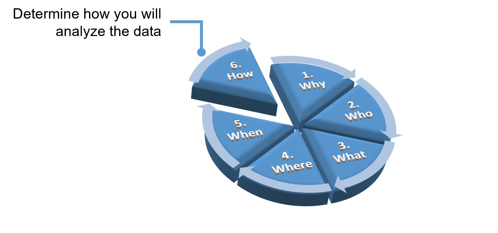 Cyclical graphic representing the six key questions to consider when designing a survey. Each slice of the pie is labeled with a step in a clockwise sequence starting from the top: 1. Why, 2. Who, 3. What, 4. Where, 5. When, and 6. How. An arrow points at 6. How (Determine how you will analyze the data).