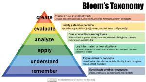 Pyramid of Bloom's taxonomy