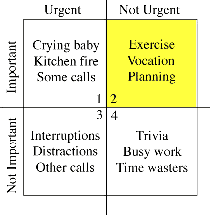 Productivity Quadrant