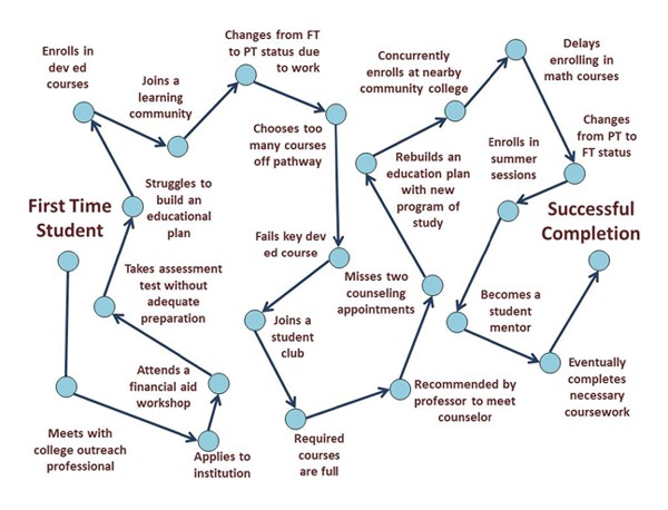 Complex roadmap outlining different goals and benchmars