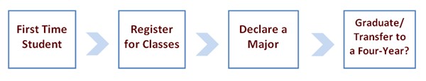 Student Progression Graph