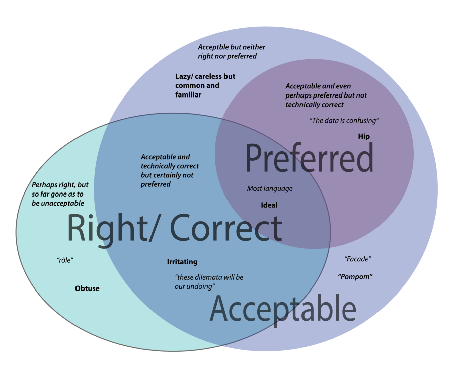 Three circular shapes with text. The diagram does not show what is created by the overlapping spaces.