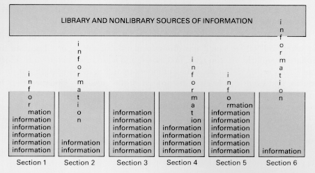 5 boxes representing sections of the paper with the term "information" filling up the boxes from the research sources represented at the top of the page.