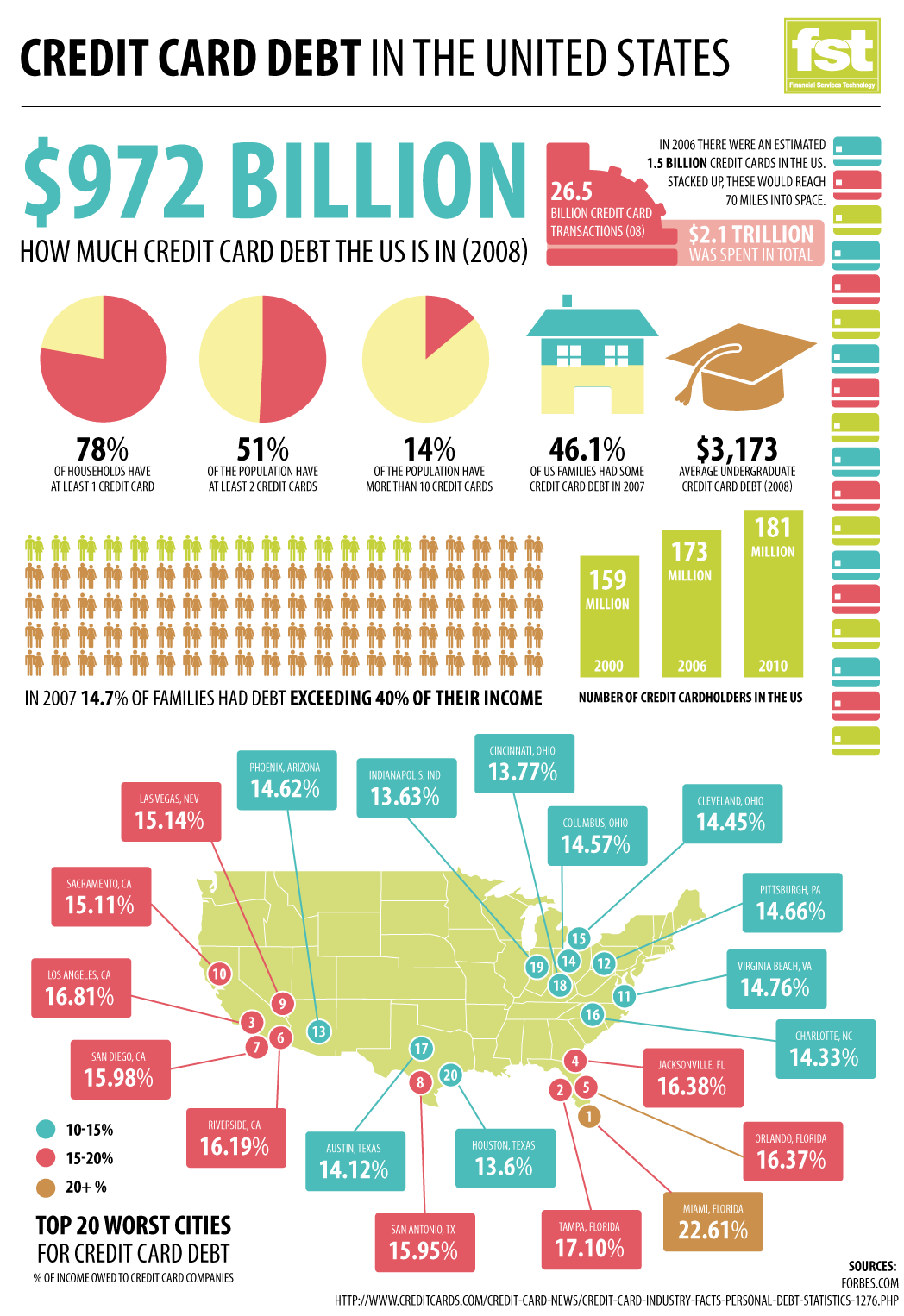 Info graphic illustrating credit card use in the United States. The document uses pie charts, a map of the U.S., bar graphics, etc. to represent data visually.