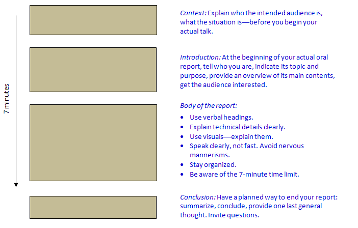 7 Min Presentation Template illustrating small  content section, larger introduction, and largest body section, with a small conclusion