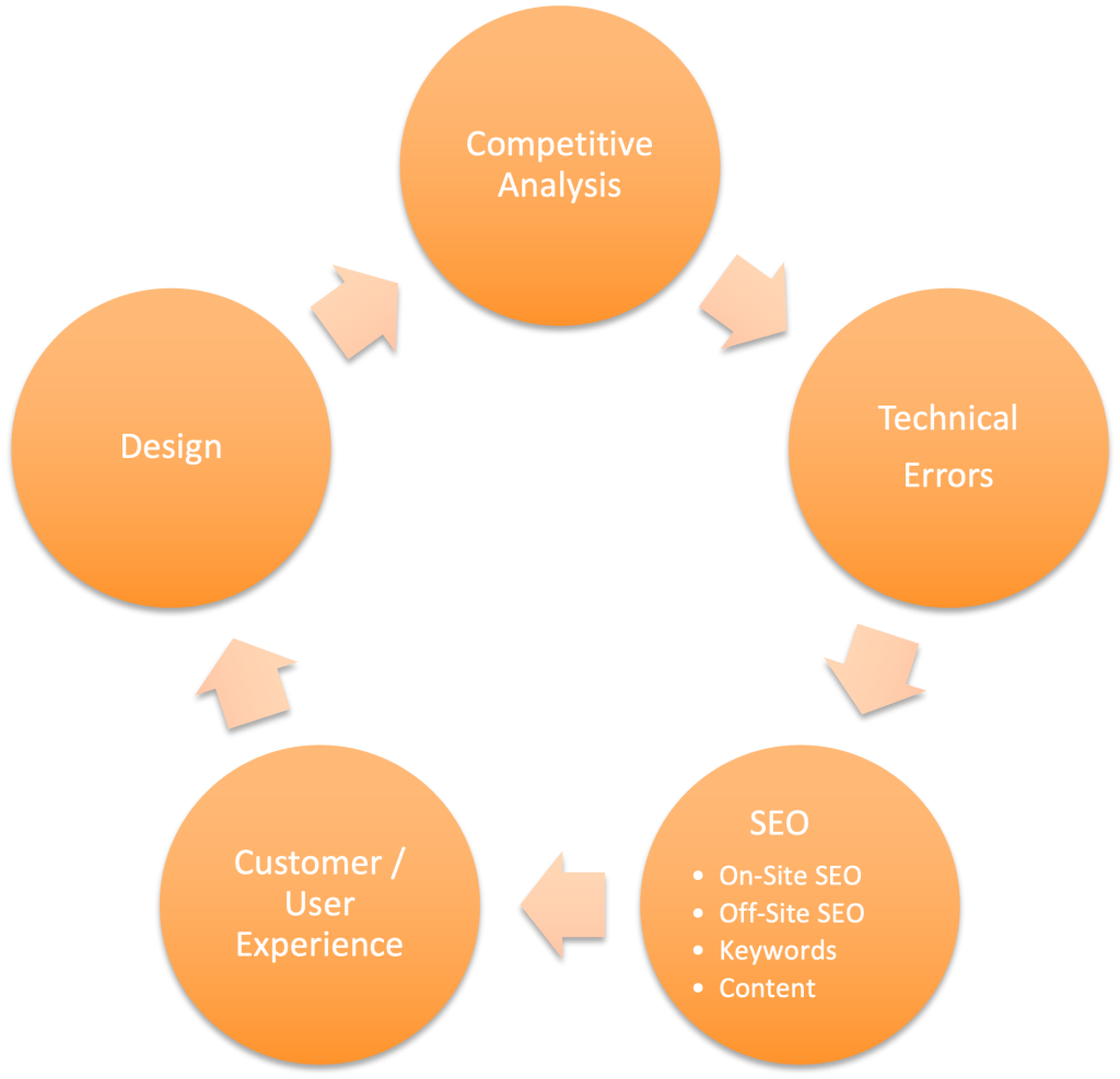 A cycle diagram showing thr 5-Step Website Audit Process. Steps are described in following text.
