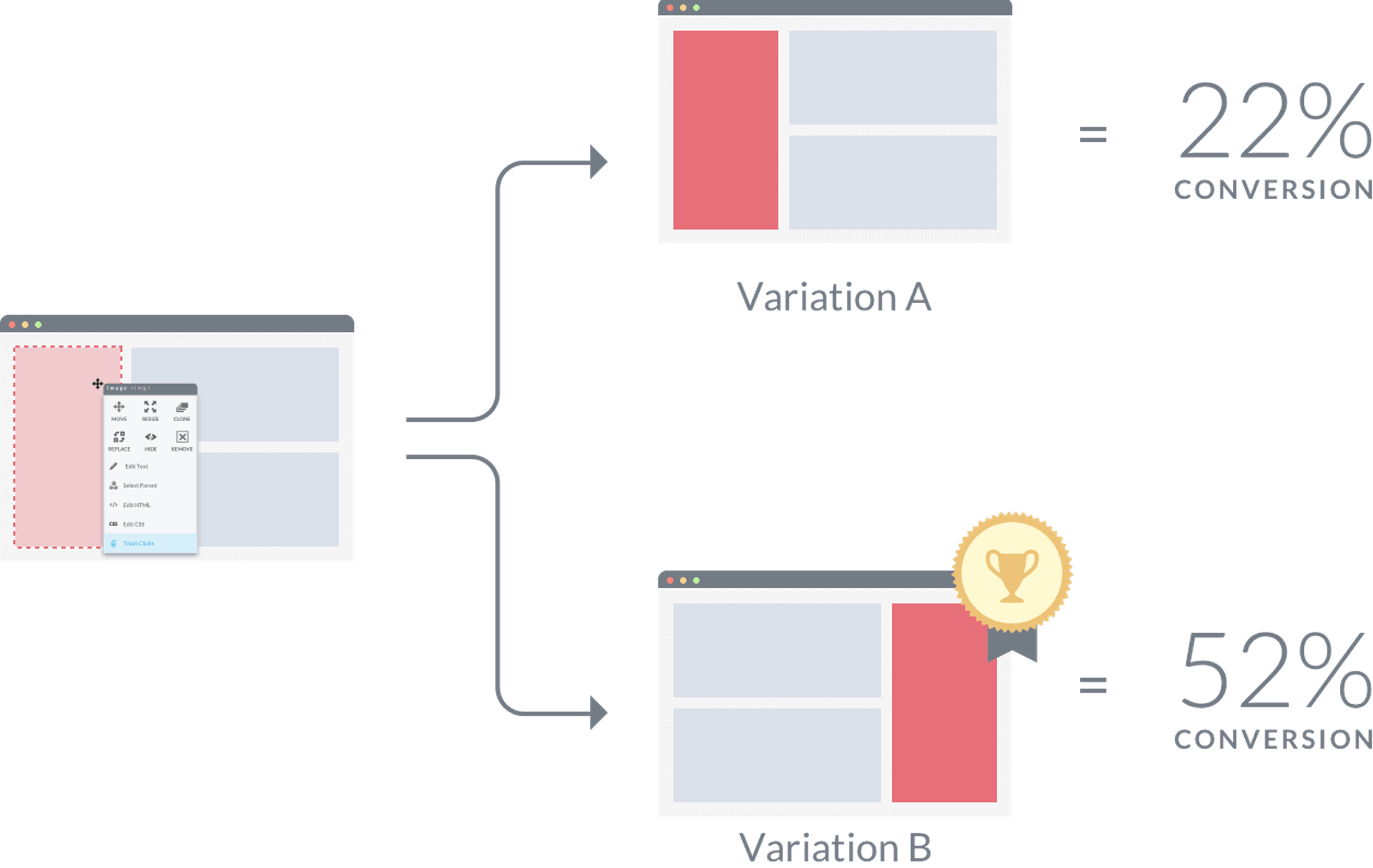 A website with two different layout option. One layout option results in 22% conversion. The other layout option resulted in 52% conversion.