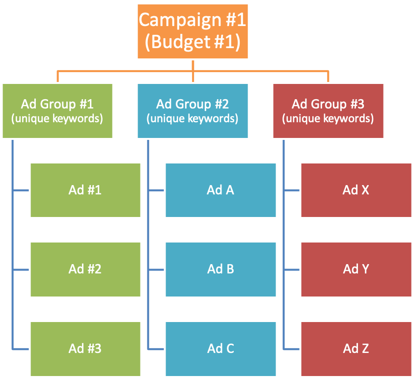 A chart showing that one campaign is made up of multiple ad groups which each have multiple ads.