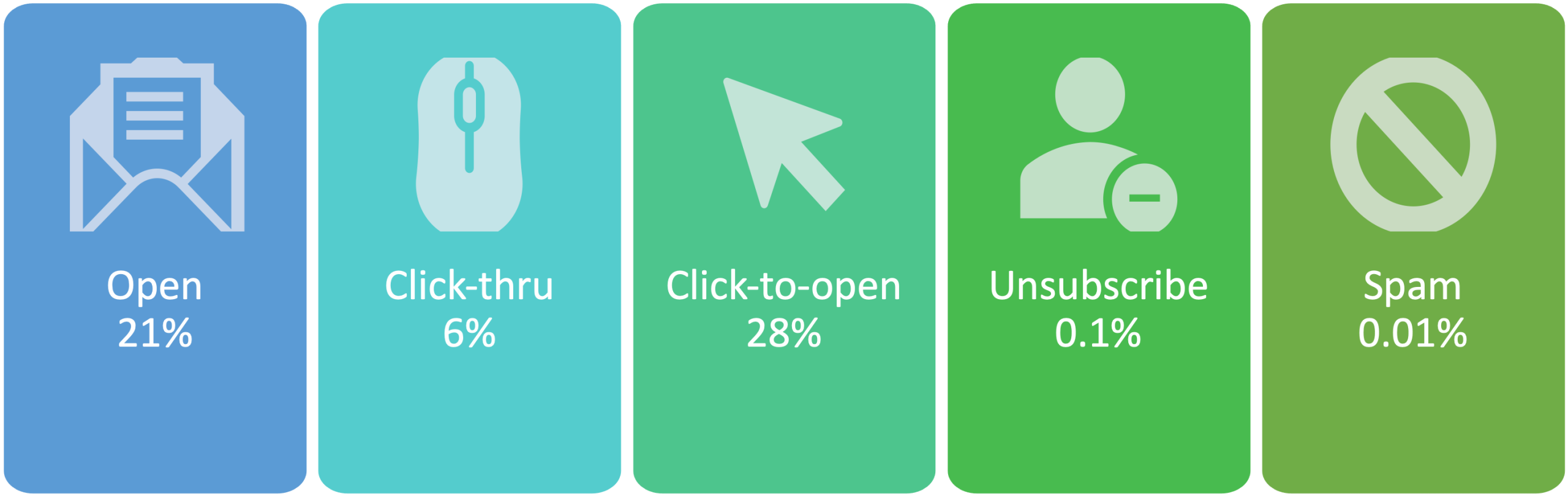 Average Email Statistics Canada: open 21%, click 6%, unsubscribe 0.1%, spam 0.01%
