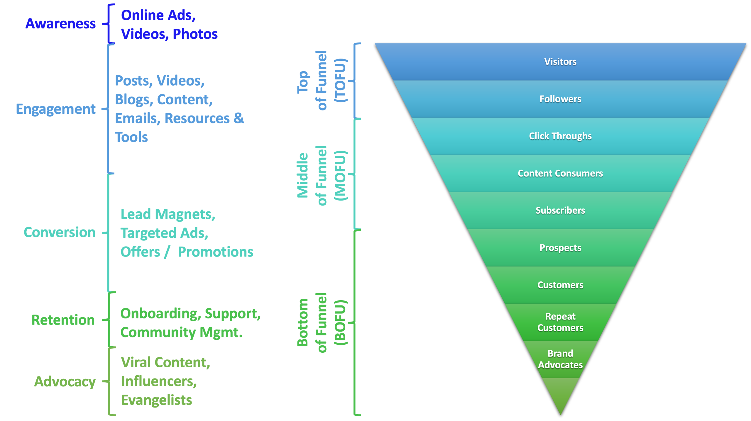 A diagram showing what types of content are used to reach customers at different stages of the customer journey. Image description available.