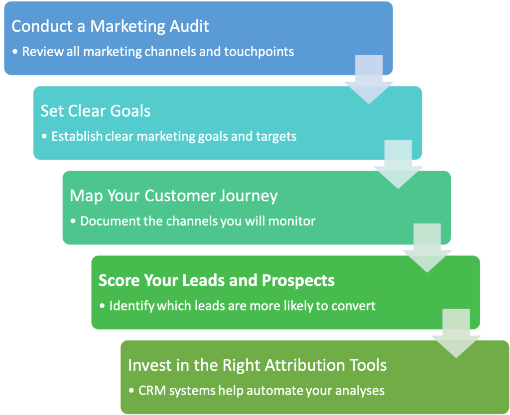 1. Conduct a marketing audit. 2. Set clear goals. 3. Map your customer journey. 4. Score your leads and prospects. 5. Invest in the right attribution tools.