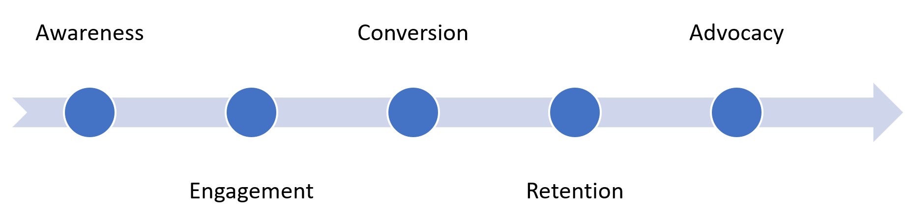 Stages in the customer Journey: Awareness, engagement, conversion, retention, and advocacy.