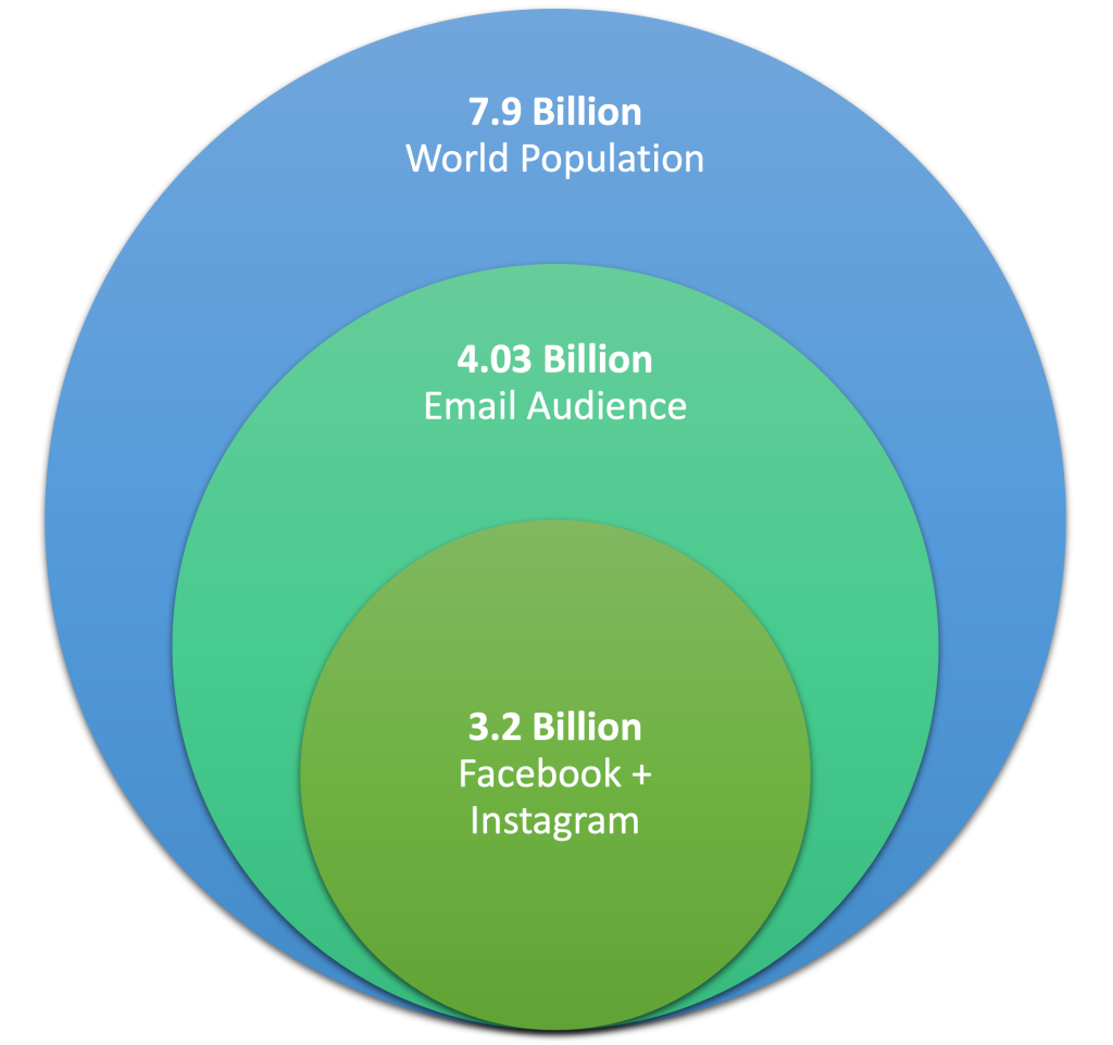 7.9 billion of world population, 4.03 billion email audience, 3.2 billion Facebook+Instagram audience.