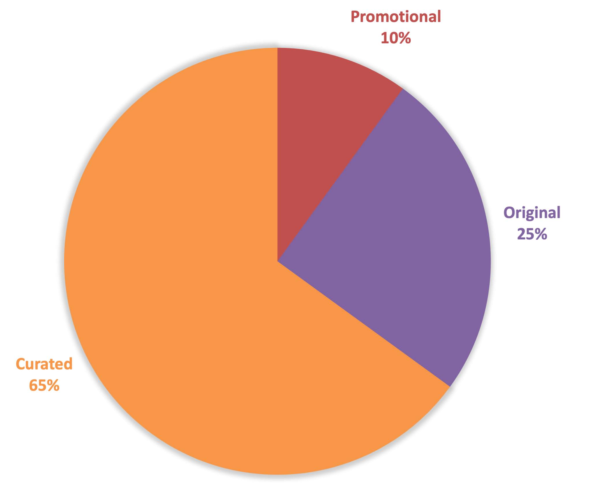 A pie chart. Curated is 65%. Original is 25%. Promotional is 10%.