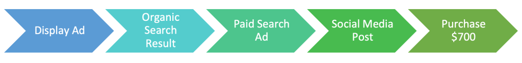 Marketing Attribution Example: display ad, organic search result, paid search ad, social media post, purchase $700