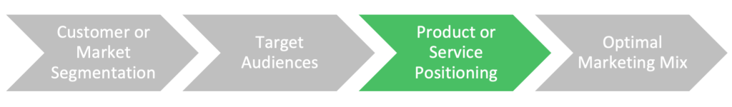 Step 3: Product or service positioning.