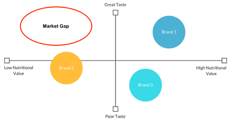 A perceptual map. The x-axis is low to high nutritional value. The y-axis is poor to great taste. There is market gap in the low nutritional value and great taste quadrant.