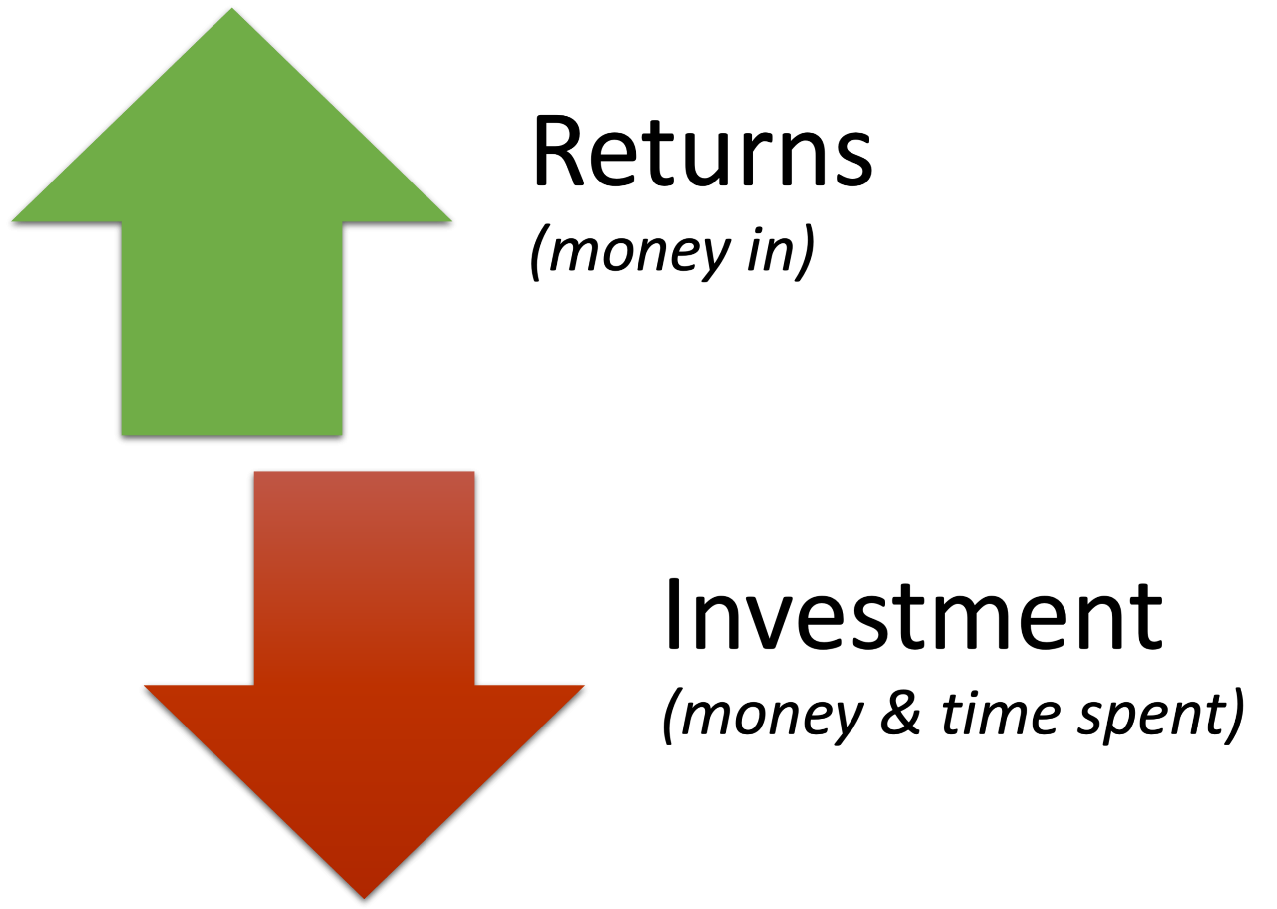 Return is money in. Investment is money out.