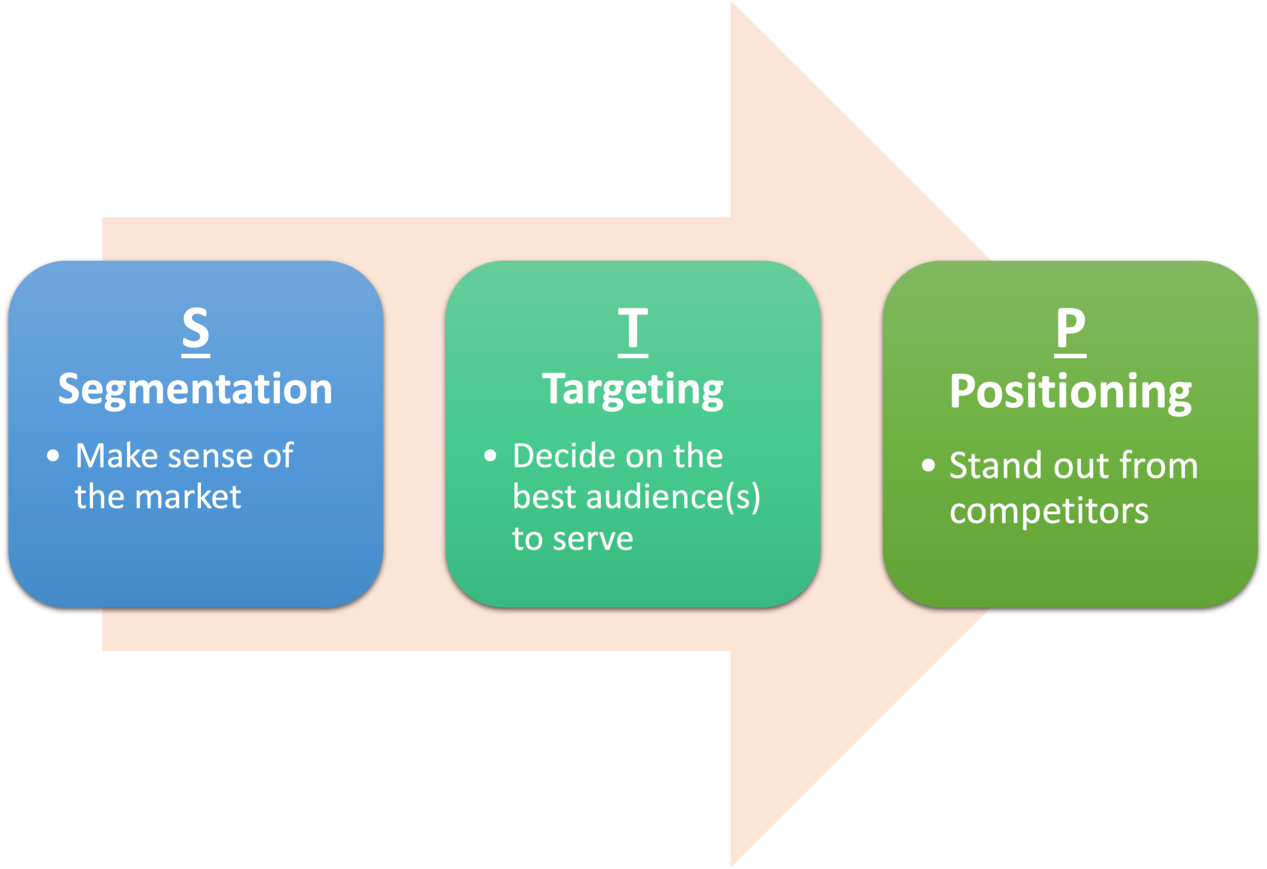 S, segmentation: Make sense of the market. T, targeting: Decide on the best audience(s) to serve. P, positioning: Stand out from competitors.