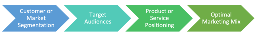 A flow chart: Customer or market segmentation, target audiences, product service positioning, then optimal marketing mix.