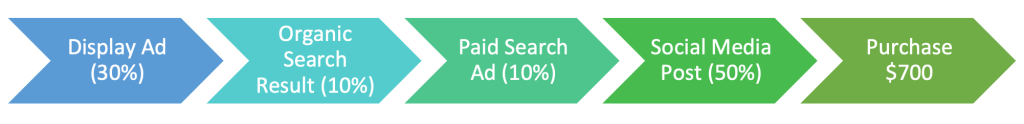 display ad 30%, organic search result 10%, paid search ad 10%, social media post 50%, purchase $700