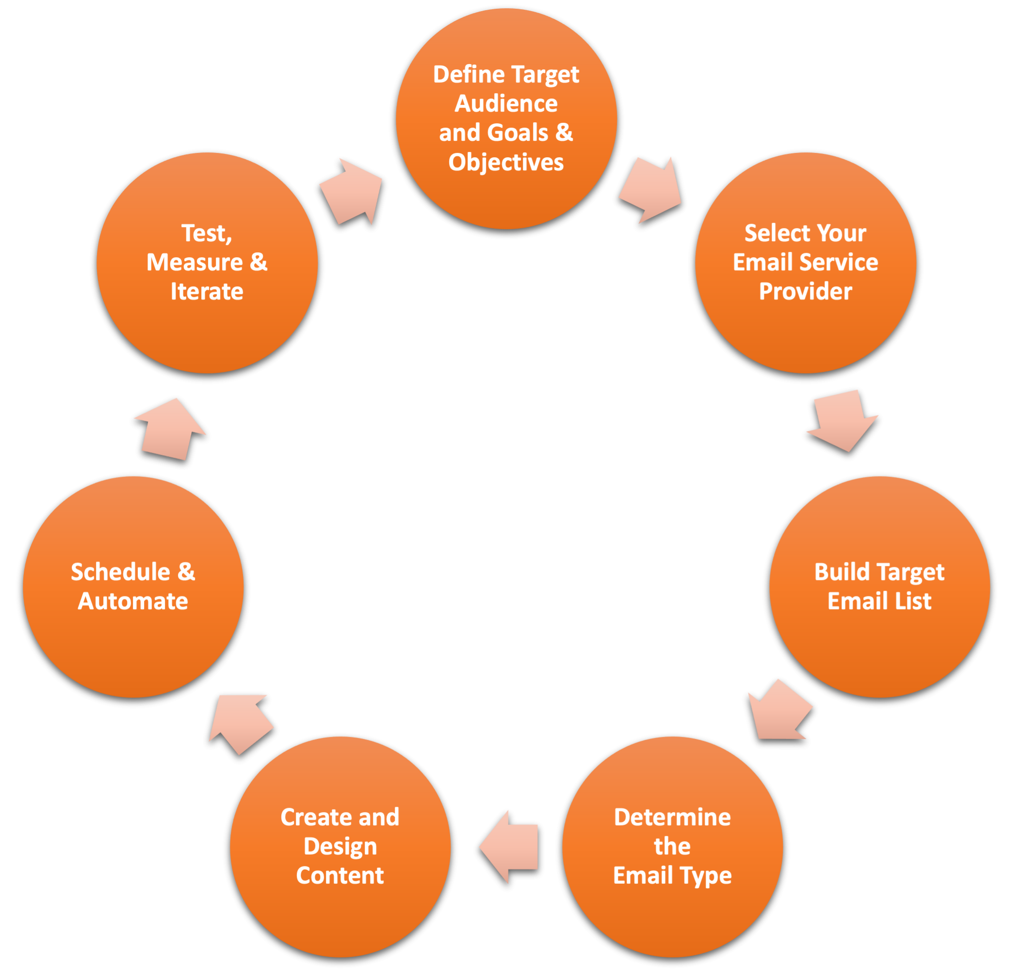 Steps for a Successful Email Marketing Campaign