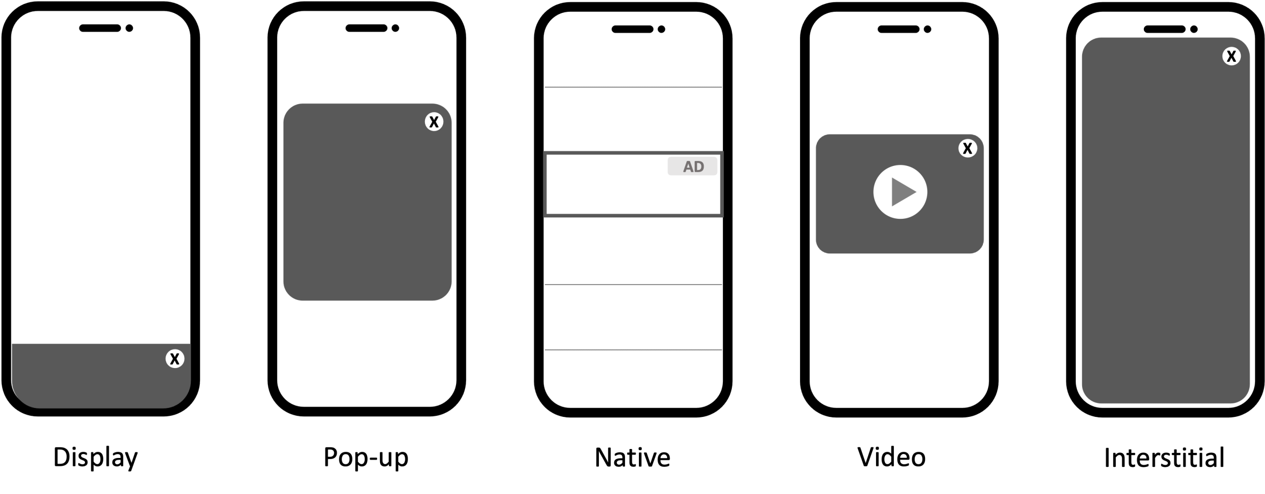 Five types of mobile ads: Display, pop-up, native, video, and interstitial.