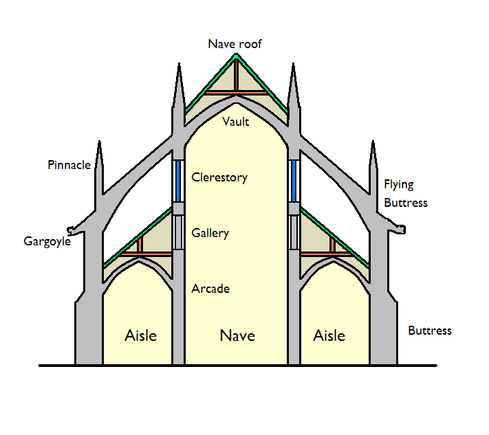 Diagram of a church with pointed roof and four pointed pillars over arches