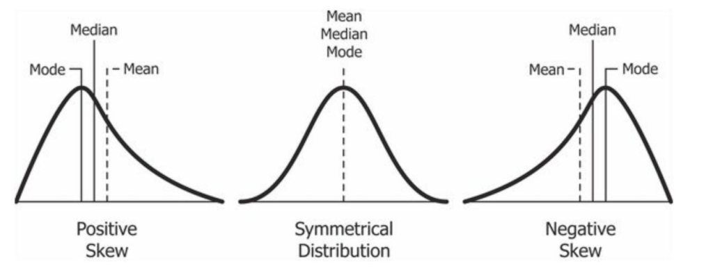 3 examples of distributions: positive skew, symmetrical distribution, and negative skew. A long description is provided.
