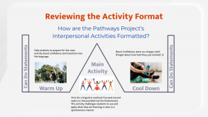 Infographic describing the activity format for the Pathways Project. All text in this infographic is contained on the page as well.