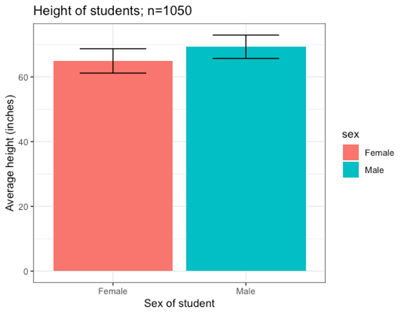 Graph shows the average heights of males and females +/- the standard deviation.