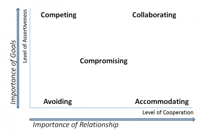 Conflict Management Styles – Making Conflict Suck Less: The Basics