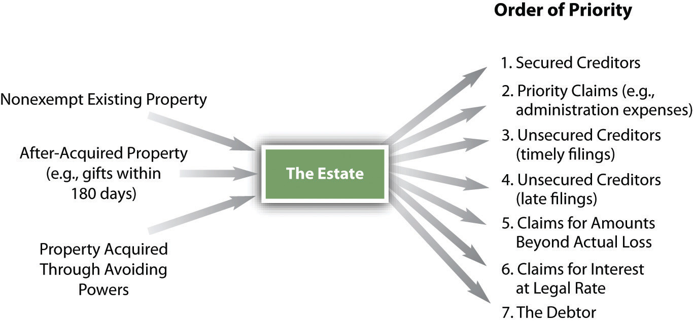 Secured Transactions and Bankruptcy Business Law A Risk Management